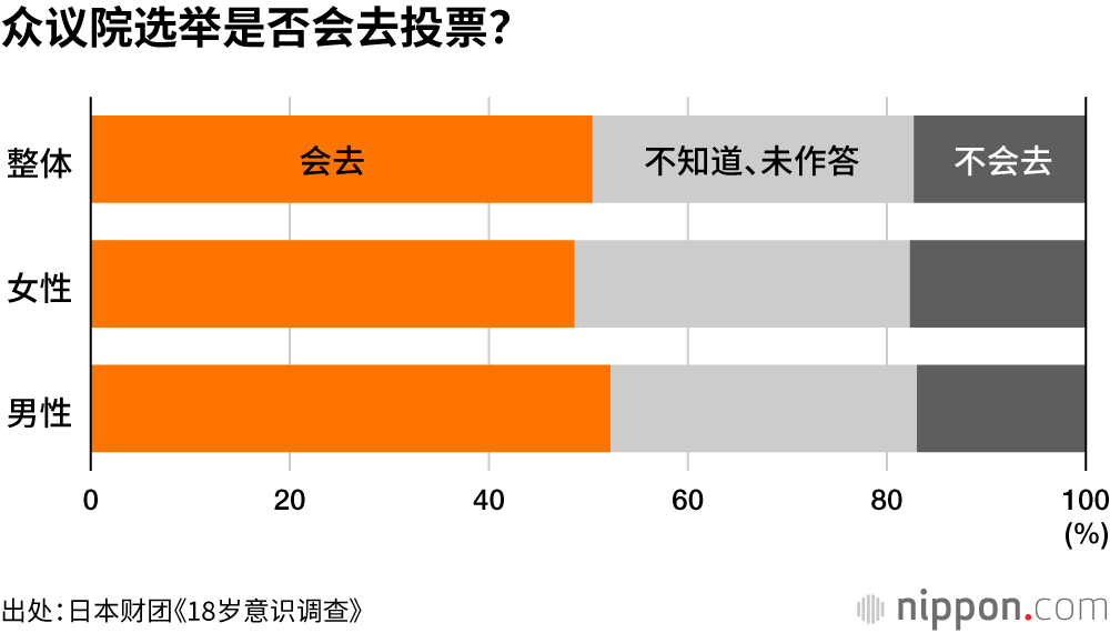 众议院选举是否会去投票？