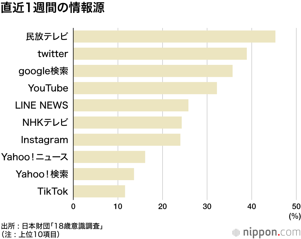 「大人」の自覚、47.9%―日本財団「18歳意識調査」 : 情報源は民放テレビ、消費は堅実