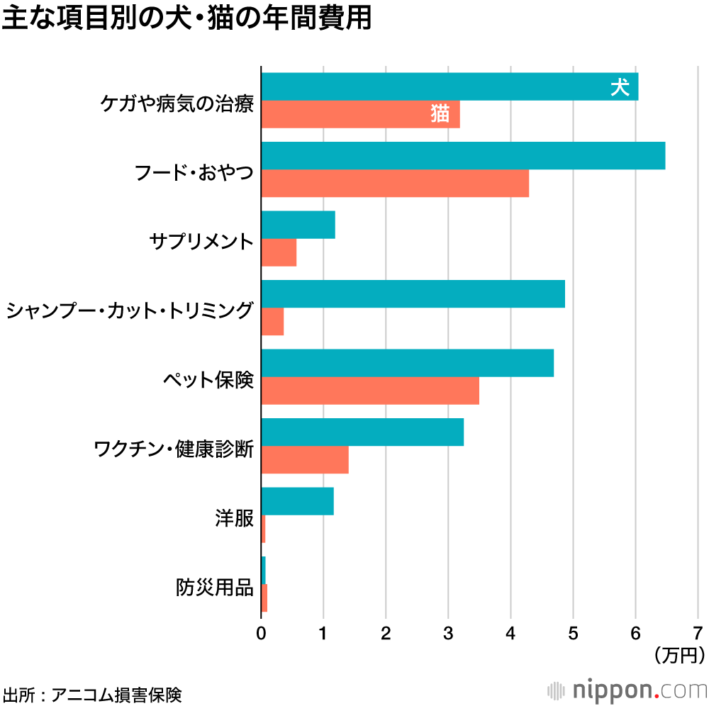 犬は猫の2倍以上！―ペットへの支出調査 :  美容院や健康管理は飼い主よりもお金がかかる？