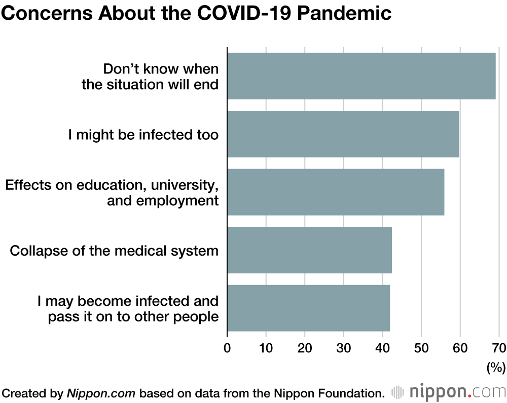 Survey Finds Most Late Teens in Japan Following Stay-Home Requests
