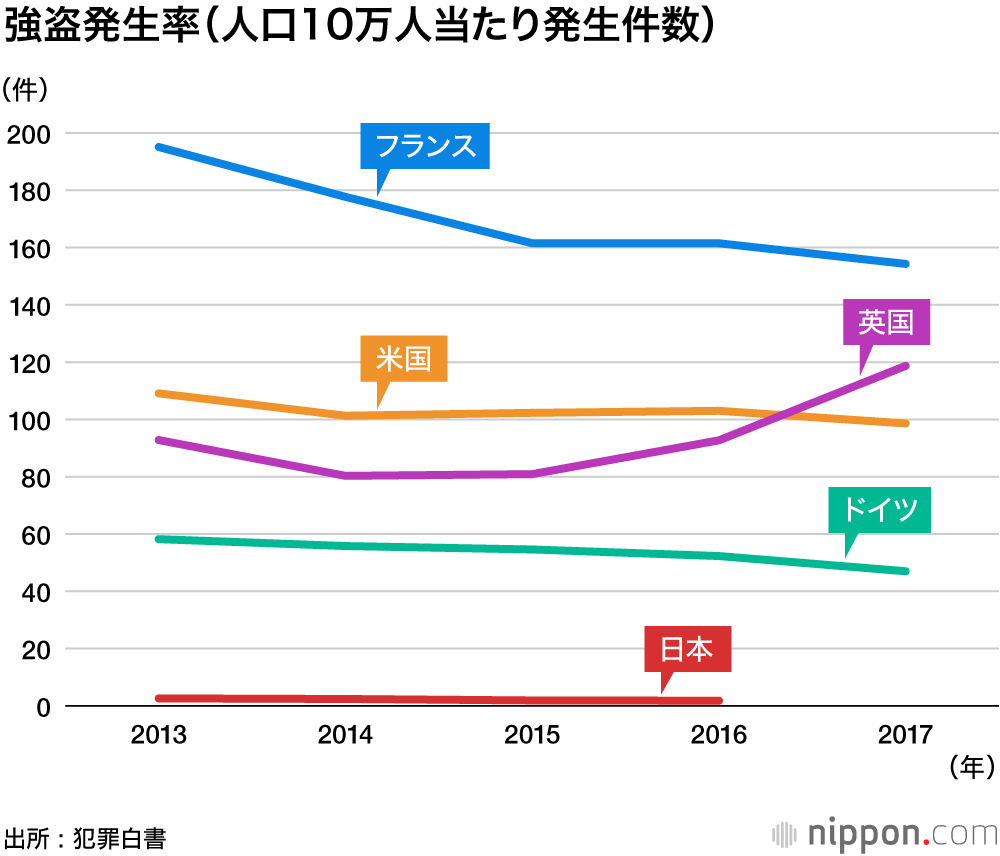 日本の犯罪率は低い！: 殺人事件は人口10万人当たり0.2件