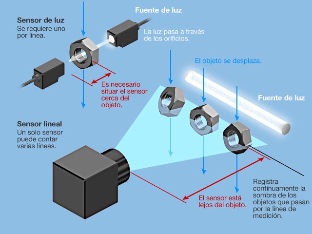 Imagen 3. Sistema para contar correctamente los objetos aunque tengan orificios