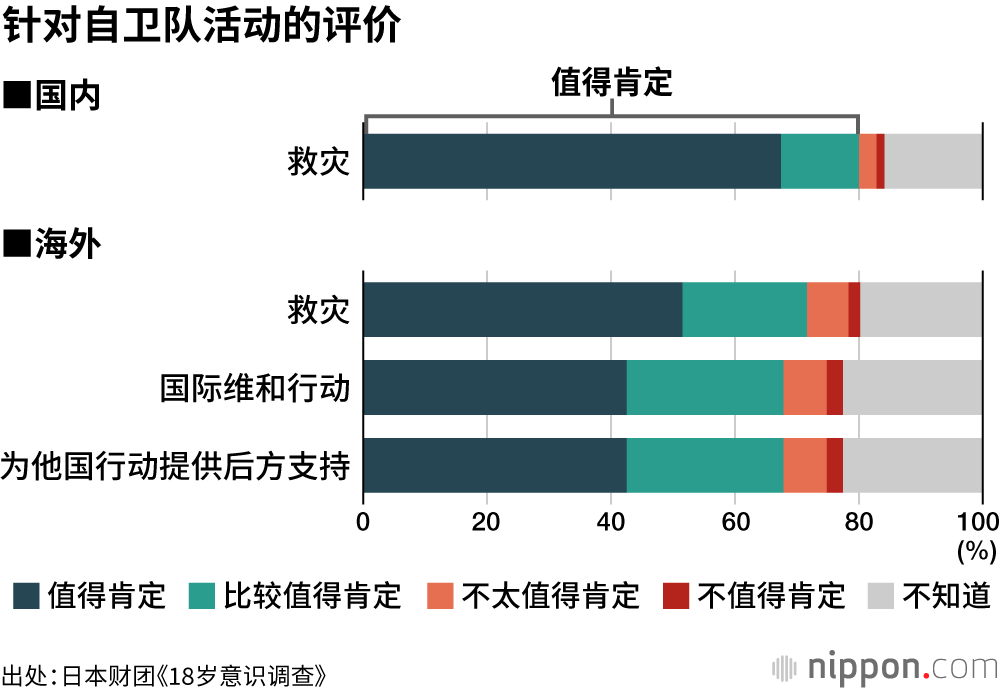 针对自卫队活动的评价