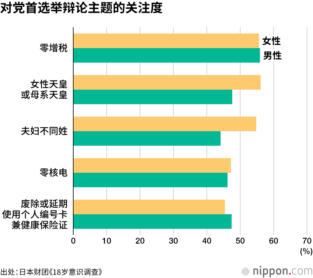 对党首选举辩论主题的关注度
