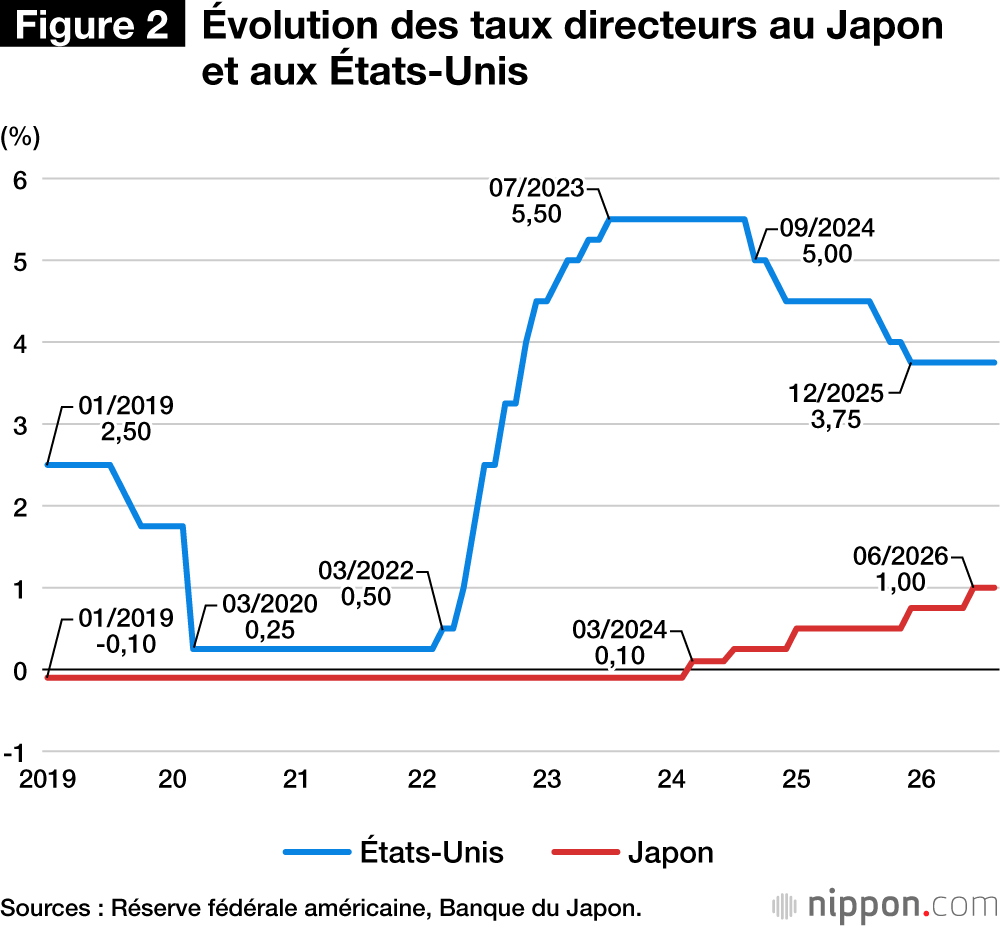 Figure 2 - Évolution des taux directeurs au Japon et aux États-Unis