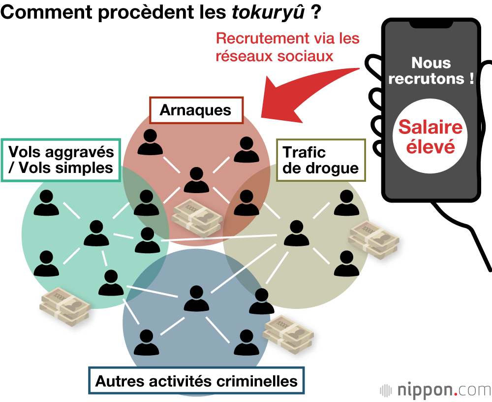 Comment procèdent les tokuryû ?