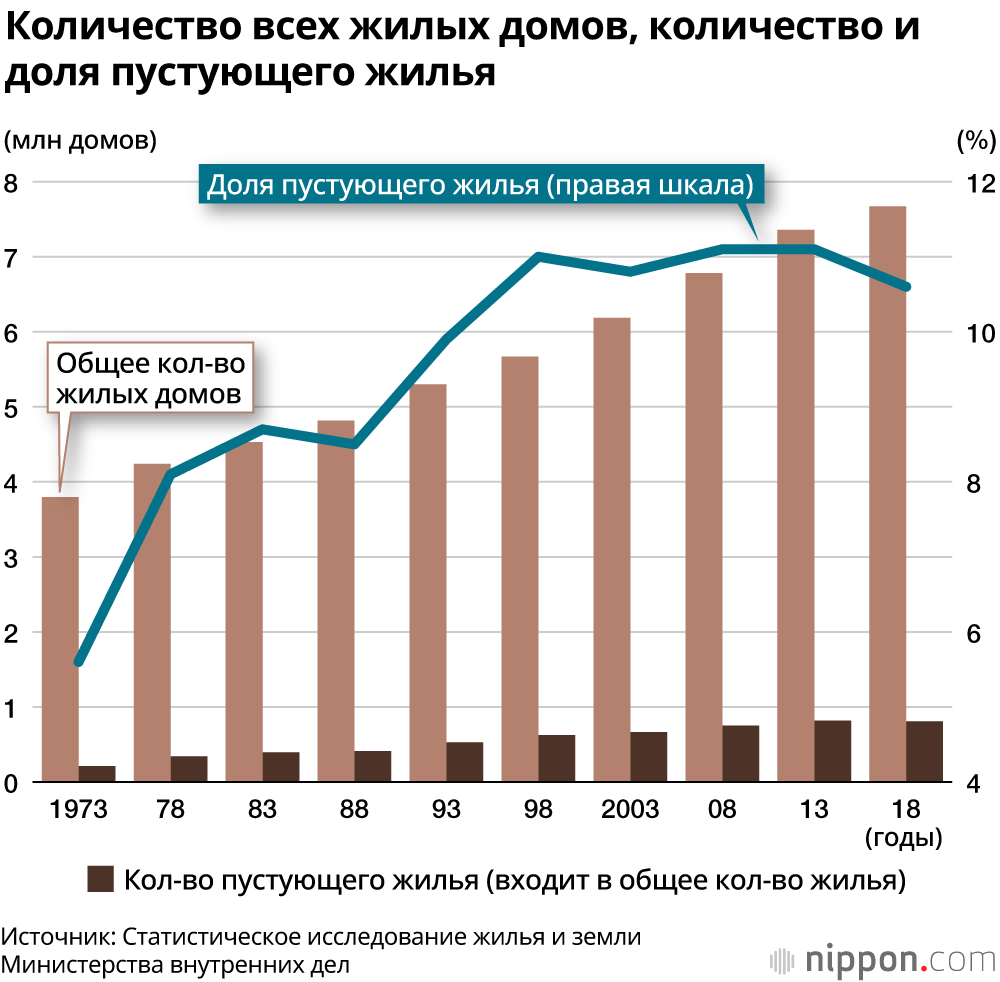 Суровые жилищные условия в Токио: средняя площадь жилья составляет 70% от средней по стране