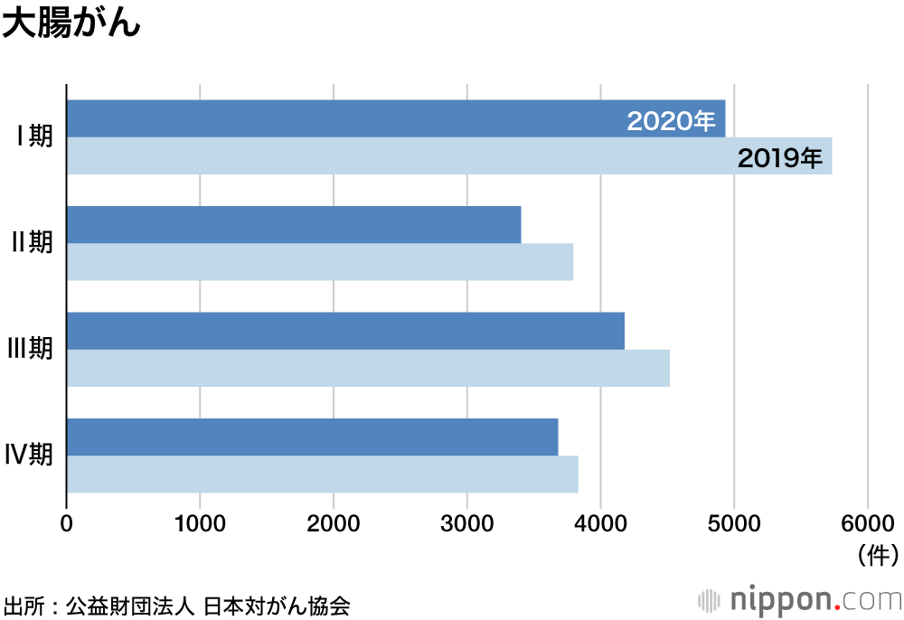 コロナでがん診断数9.2%減少―受診控え影響 : 早期見逃しで、進行後の発見増加の可能性