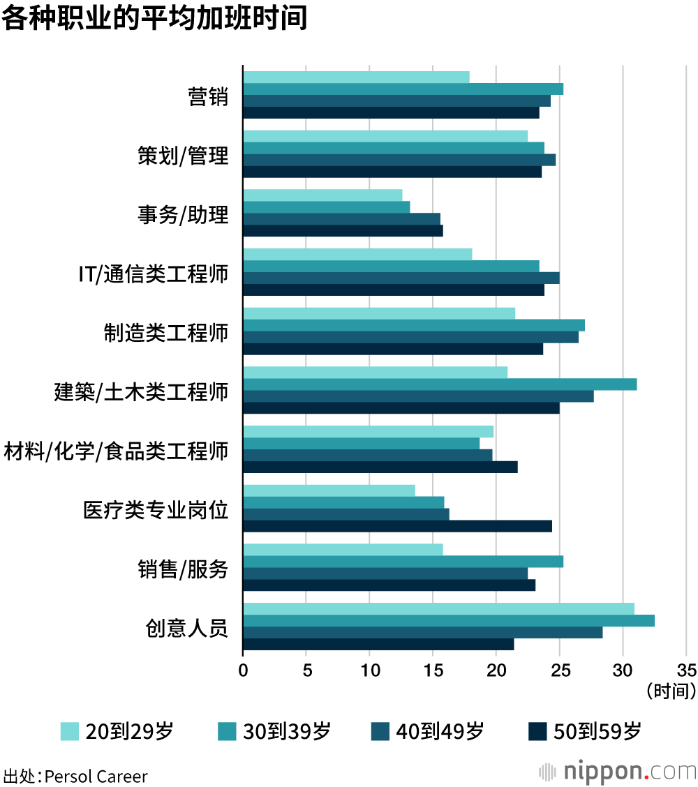 各种职业的平均加班时间