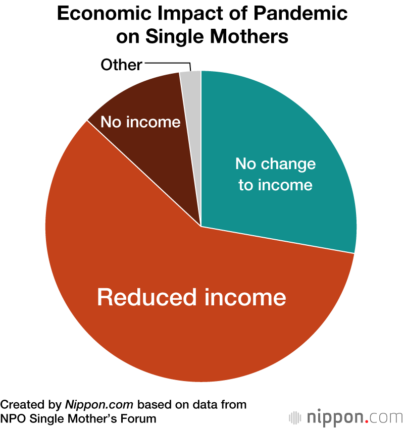 Single Mothers in the Pandemic: Job Loss, Shrinking Incomes, and Scant Support