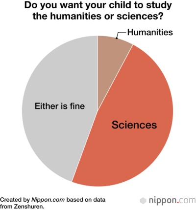 Do you want your child to study the humanities or sciences?