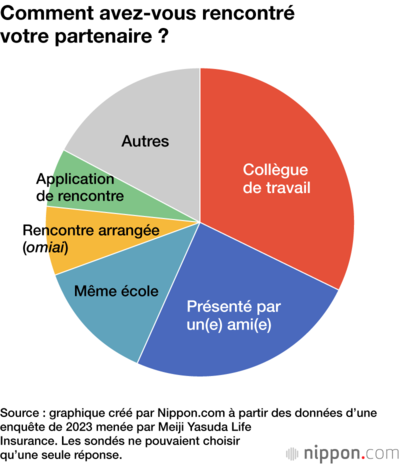 Comment avez-vous rencontré votre partenaire ?