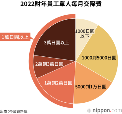 2022財年員工單人每月交際費
