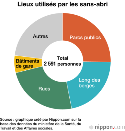 Lieux utilisés par les sans-abri