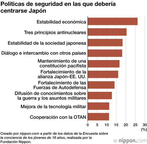 Políticas de seguridad en las que debería centrarse Japón