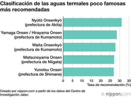 Clasificación de las aguas termales poco famosas más recomendadas