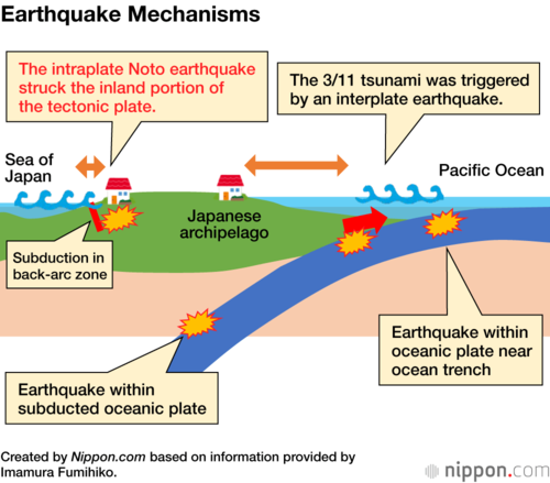 Earthquake Mechanisms
