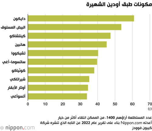 مكونات طبق أودين الشهيرة