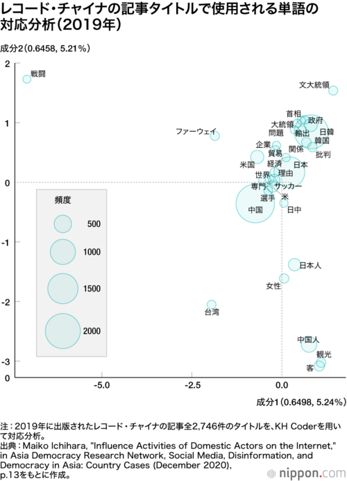 レコード・チャイナの記事タイトルで使用される単語の対応分析(2019年)