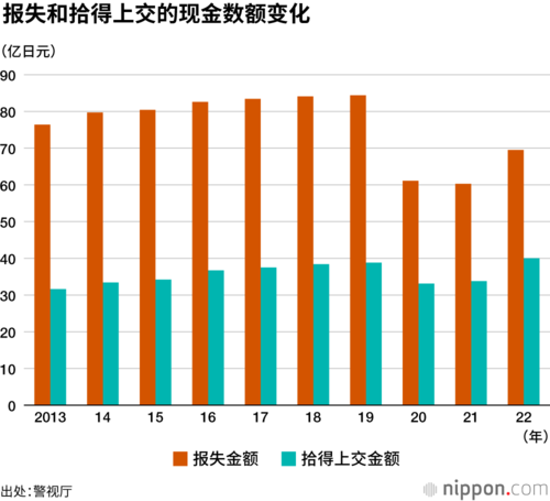 报失和拾得上交的现金数额变化