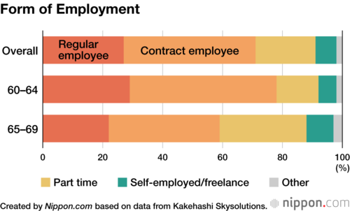 Form of Employment