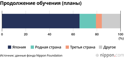 Продолжение обучения (планы)