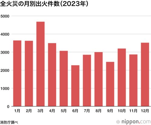 全火災の月別出火件数(2023年)