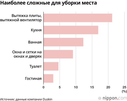 Наиболее сложные для уборки места