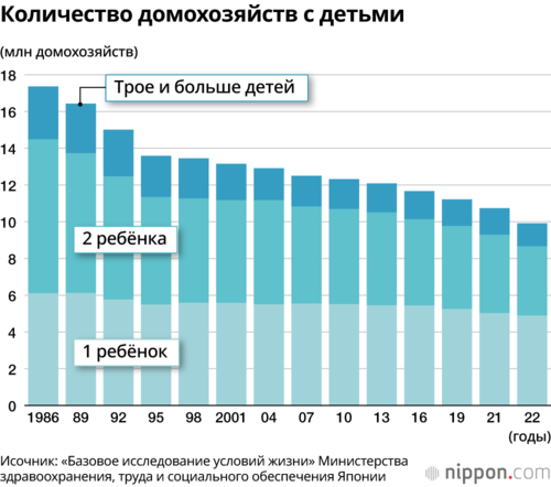 Количество домохозяйств с детьми