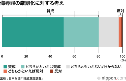 侮辱罪の厳罰化に対する考え