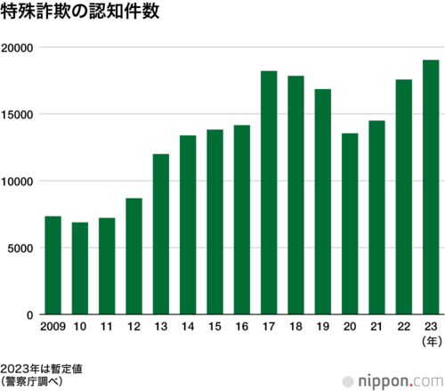 特殊詐欺の認知件数
