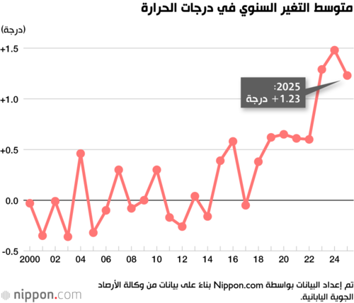متوسط التغير السنوي في درجات الحرارة