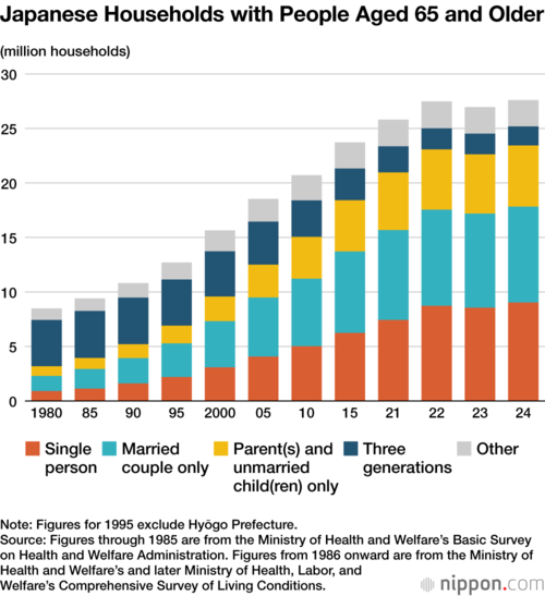 Japanese Households with People Aged 65 and Older