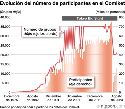 Evolución del número de participantes en el Comiket