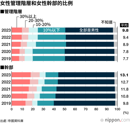 女性管理階層和女性幹部的比例