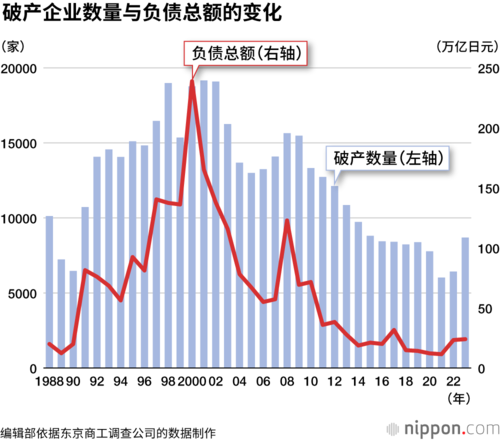 破产企业数量与负债总额的变化