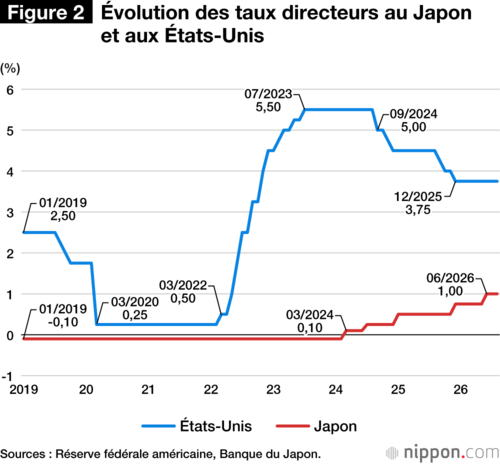 Figure 2 - Évolution des taux directeurs au Japon et aux États-Unis