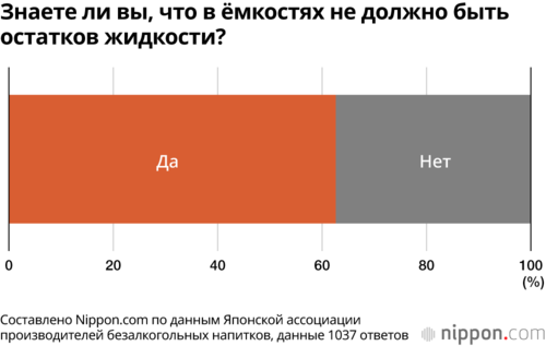 Знаете ли вы, что в ёмкостях не должно быть остатков жидкости?