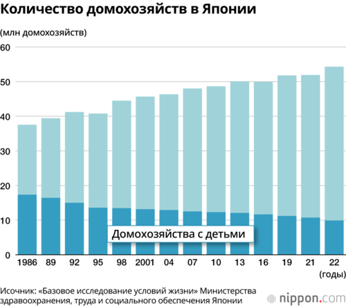 Количество домохозяйств в Японии