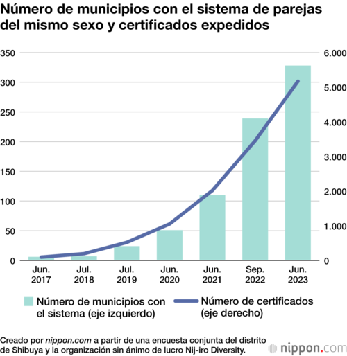 Número de municipios con el sistema de parejas del mismo sexo y certificados expedidos