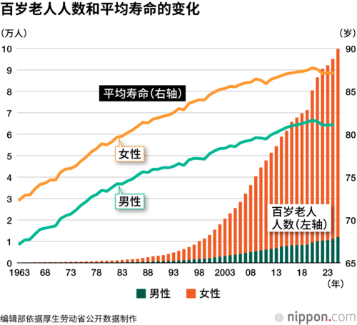 百岁老人人数和平均寿命的变化