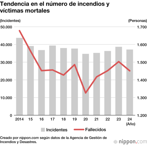 Tendencia en el número de incendios y víctimas mortales