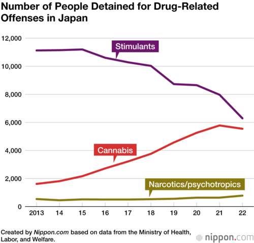 Number of People Detained for Drug-Related Offenses in Japan