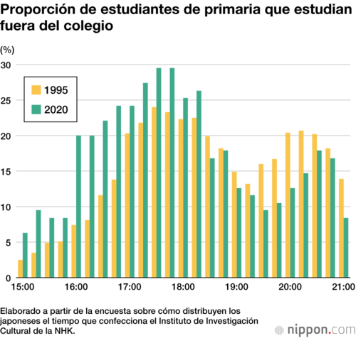 Proporción de estudiantes de primaria que estudian fuera del colegio
