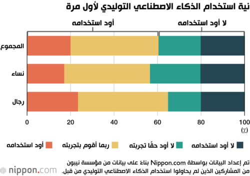 نية استخدام الذكاء الاصطناعي التوليدي لأول مرة