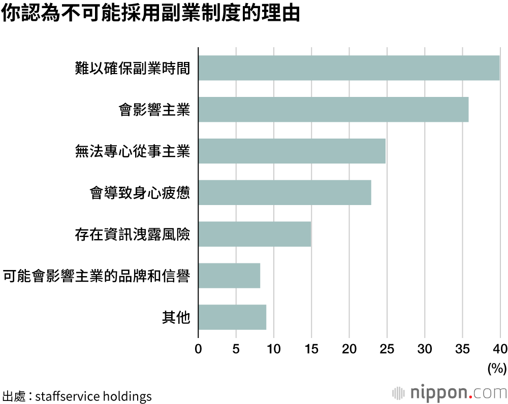 「贊成」副業制度，但難以保證時間