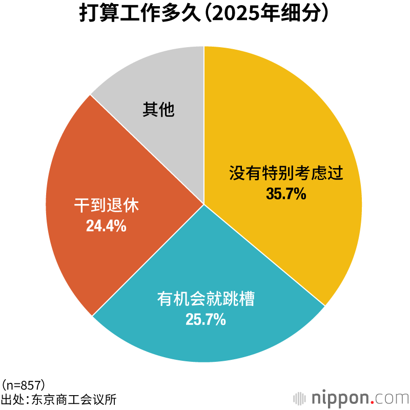 打算工作多久（2025年细分）