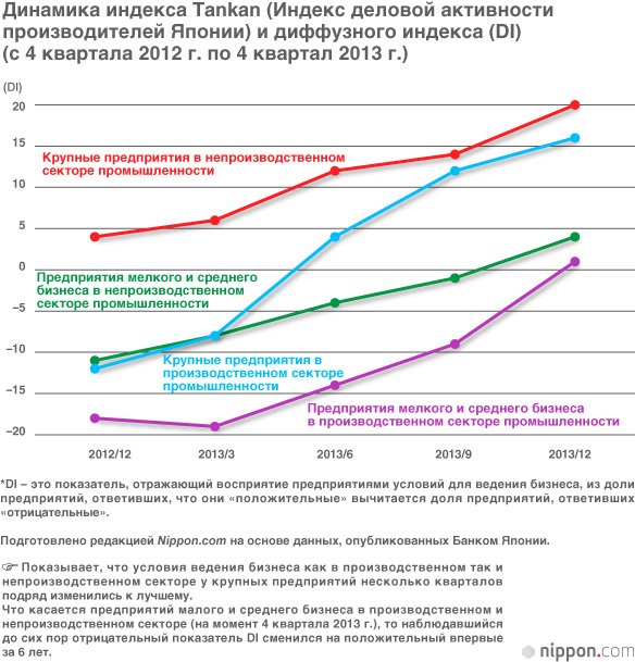 Экономические итоги первого года Абэномики: улучшение по всем показателям