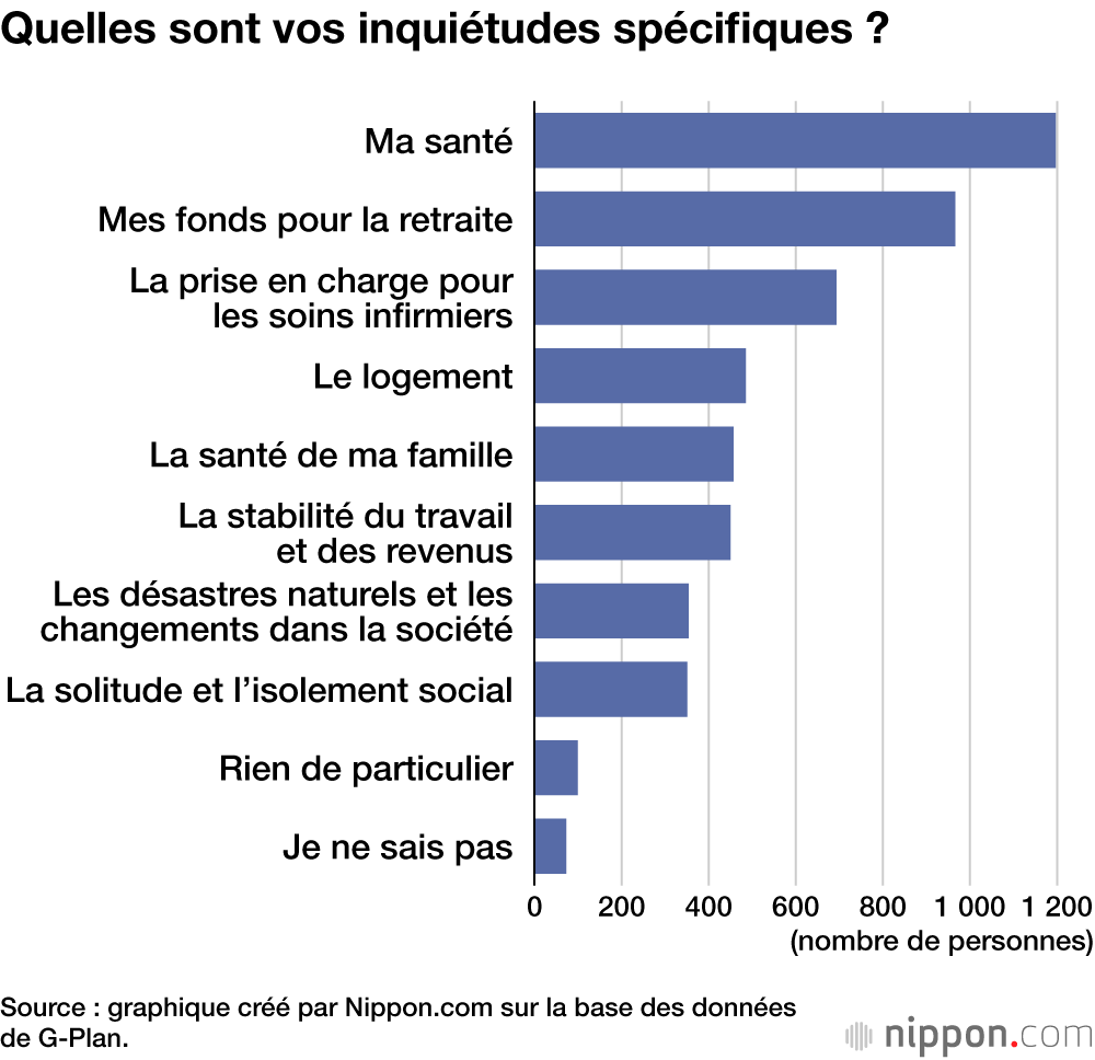 Quelles sont vos inquiétudes spécifiques ?