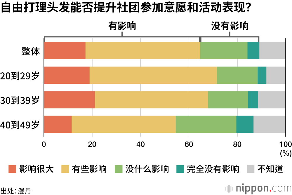 自由打理头发能否提升社团参加意愿和活动表现？